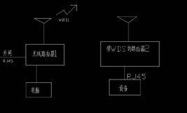 無線網路橋接