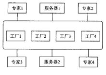 互動式設備維護平台體系結構