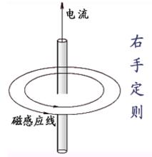 右手定則