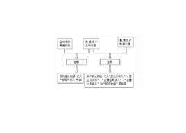 債務重組利得