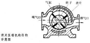 滑片壓縮機