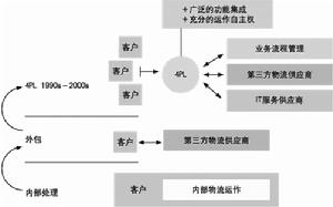 第四方物流