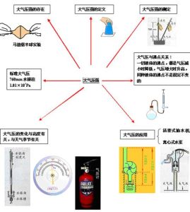 氣壓套用