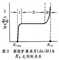 應力腐蝕斷裂和氫脆