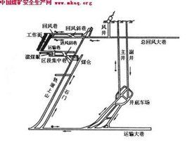 礦井通風系統