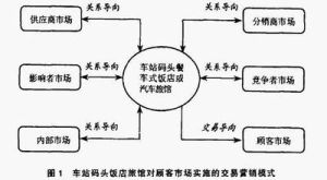 關係約束型交易行銷模式