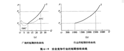 完全競爭廠商的短期供給曲線