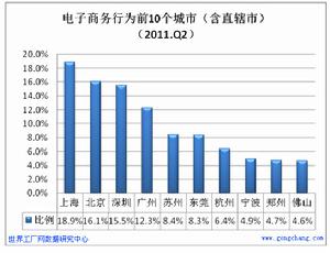 2011年第2季度電子商務行為前10個城市