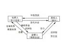 圖1.2貨物質押監管三方當事人