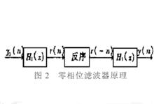 零相位濾波器原理