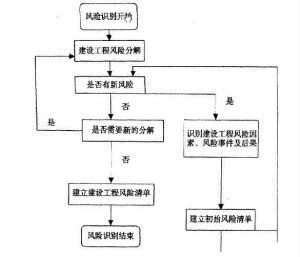 項目風險識別的過程可用圖表示