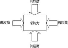 B2B電子採購