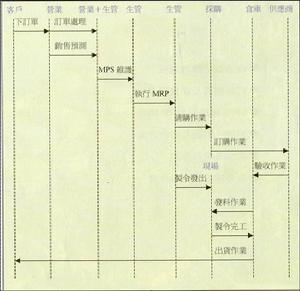 時段系統