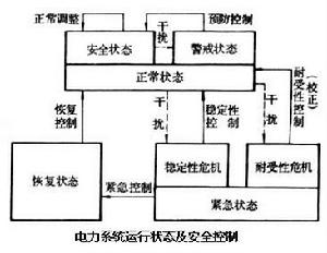 電力系統運行