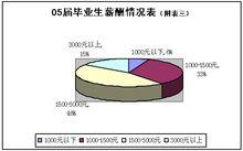 05屆畢業生薪酬情況表