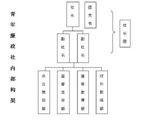 華南農大青廉社內部構架