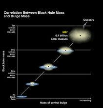 超級黑洞輔助星系形成