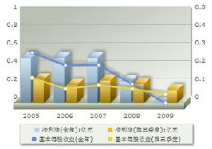 盈利趨勢