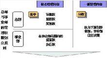 事業部制組織結構