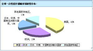 一次性醫療器械行業現狀 