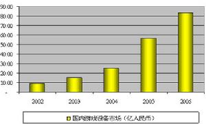 （國內）－遊戲設備增長趨勢