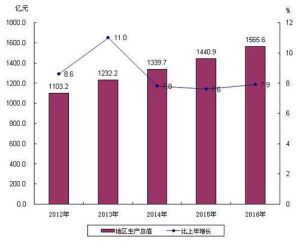 2012—2016年順義區地區生產總值及增長速度