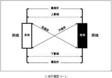 K線圖繪製方法