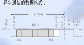 異步串列通信