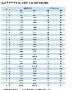 社會醫療救助