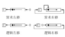 算數左移位