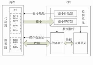 單處理器結構