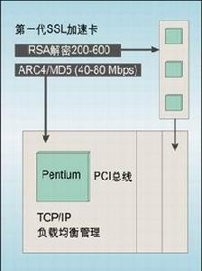 SSL加速卡