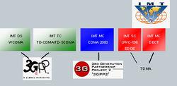 第三代移動通信技術