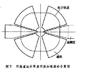 扇形聚焦回旋加速器