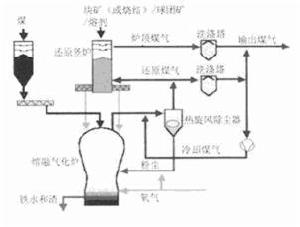 COREX工藝流程示意圖