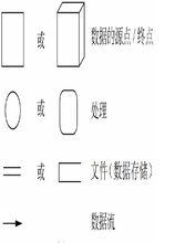 圖5 數據流圖符號