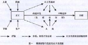 360度績效反饋