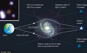 星系的lensing