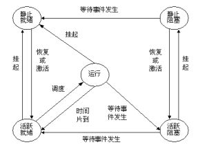 掛起狀態