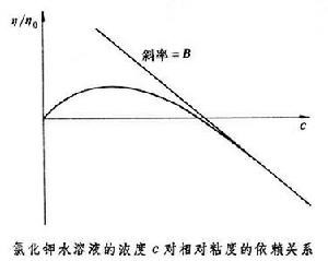 離子溶液的粘度