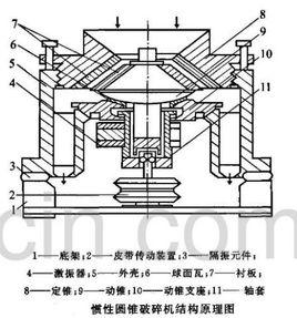 慣性圓錐破碎機