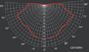 內場防爆強光泛光燈配光曲線