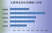 網際網路各崗位收錄對比