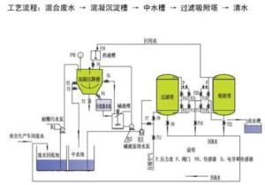 污水處理工藝