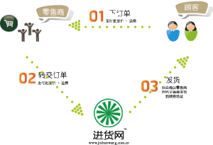 進貨網DS一件代發平台流程示意圖