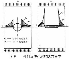 應力集中