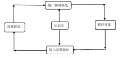 模糊控制理論