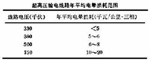 電暈損耗