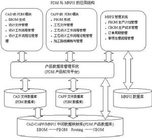 MRPII與PDM的套用結構