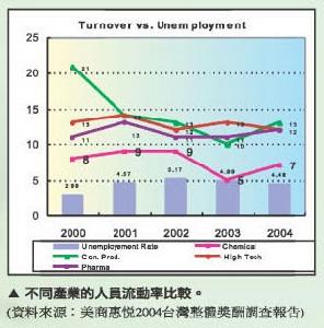 人才流動率